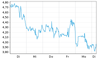 Chart Mini Future Short Mercadolibre - 1 Week