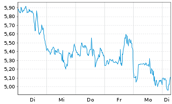 Chart Mini Future Short Mercadolibre - 1 Week