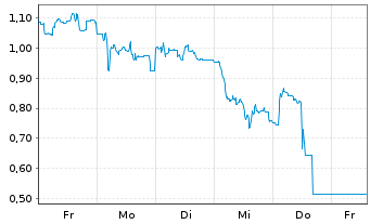 Chart Mini Future Short Energiekontor - 1 Week
