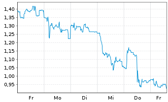 Chart Mini Future Short Energiekontor - 1 Week
