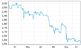 Chart Mini Future Short Energiekontor - 1 Week