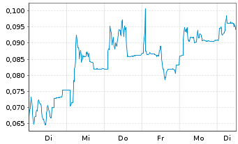 Chart Mini Future Long Hexagon Purus - 1 Woche