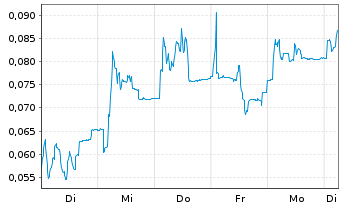 Chart Mini Future Long Hexagon Purus - 1 Woche