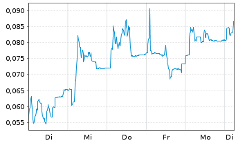 Chart Mini Future Long Hexagon Purus - 1 Woche