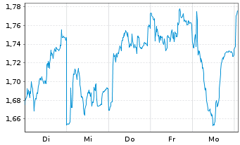 Chart Mini Future Long Prosus - 1 semaine