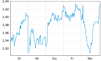 Chart Mini Future Long Prosus - 1 semaine