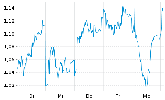 Chart Mini Future Long Prosus - 1 semaine