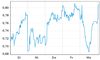 Chart Mini Future Long Prosus - 1 semaine