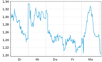 Chart Mini Future Short Prosus - 1 semaine