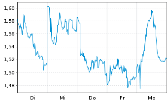 Chart Mini Future Short Prosus - 1 semaine