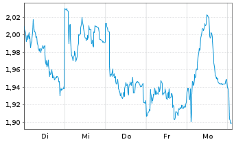 Chart Mini Future Short Prosus - 1 semaine