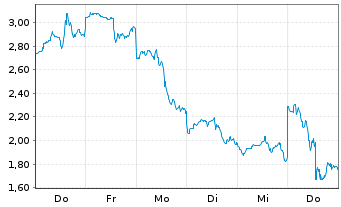 Chart Mini Future Long Albemarle - 1 Woche