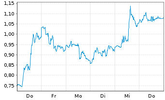 Chart Mini Future Long Freeport-McMoRan - 1 Woche