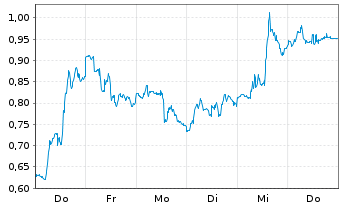 Chart Mini Future Long Freeport-McMoRan - 1 Woche