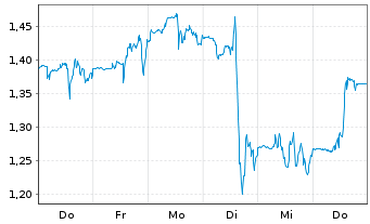 Chart Mini Future Long Cloudflare - 1 Woche