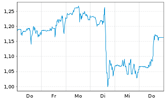 Chart Mini Future Long Cloudflare - 1 Woche