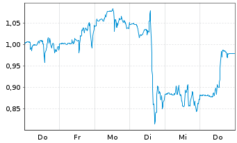 Chart Mini Future Long Cloudflare - 1 Woche