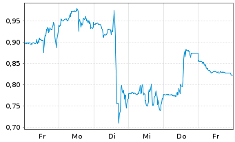 Chart Mini Future Long Cloudflare - 1 Woche