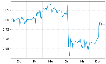 Chart Mini Future Long Cloudflare - 1 Woche
