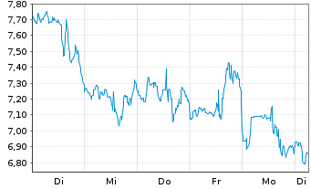 Chart Mini Future Short Mercadolibre - 1 Week