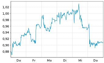 Chart Mini Future Long Fresenius Medical Care - 1 Woche