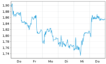 Chart Mini Future Short Fresenius Medical Care - 1 Woche