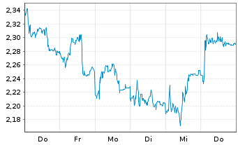 Chart Mini Future Short Fresenius Medical Care - 1 Woche
