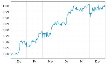 Chart Mini Future Short AMC Entertainment Holdings - 1 Woche