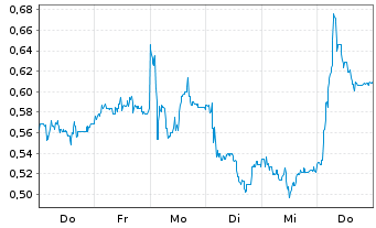 Chart Mini Future Long Duerr - 1 Week