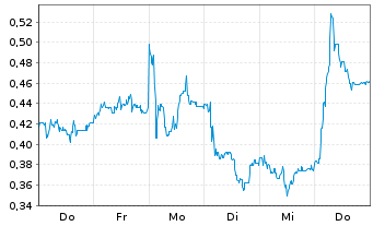Chart Mini Future Long Duerr - 1 Week