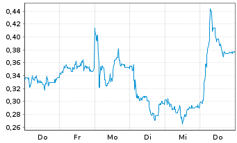 Chart Mini Future Long Duerr - 1 Week