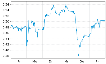 Chart Mini Future Short Duerr - 1 Week