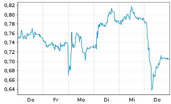 Chart Mini Future Short Duerr - 1 Week