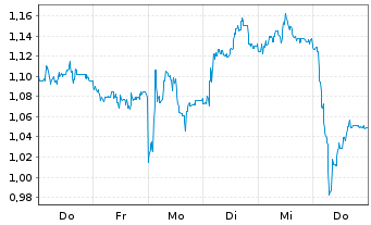 Chart Mini Future Short Duerr - 1 Week