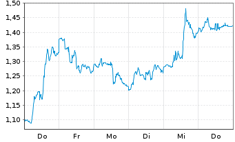 Chart Mini Future Long Freeport-McMoRan - 1 Woche