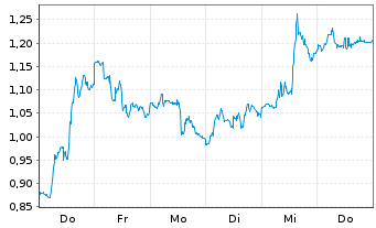 Chart Mini Future Long Freeport-McMoRan - 1 Woche
