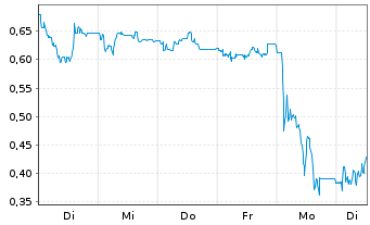 Chart Mini Future Short GFT Technologies - 1 Woche