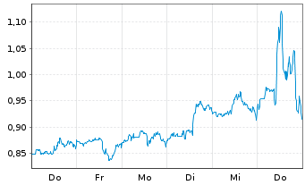 Chart Mini Future Long AbbVie - 1 Woche
