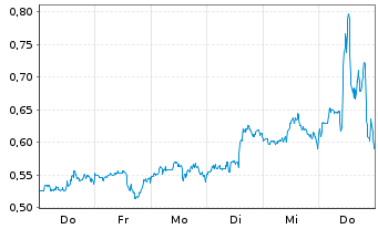 Chart Mini Future Long AbbVie - 1 Woche