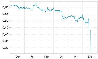 Chart Mini Future Short AbbVie - 1 Woche
