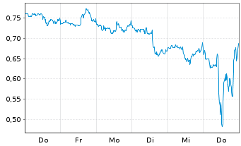 Chart Mini Future Short AbbVie - 1 Woche
