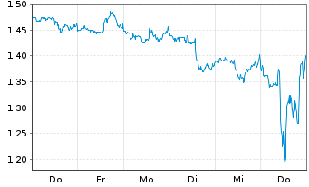 Chart Mini Future Short AbbVie - 1 Woche