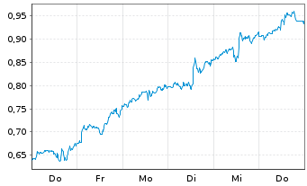 Chart Mini Future Long Carnival - 1 Woche