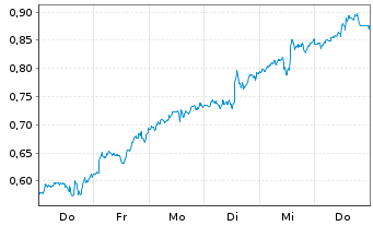 Chart Mini Future Long Carnival - 1 Woche