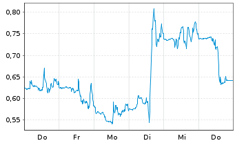 Chart Mini Future Short Cloudflare - 1 Woche