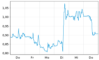 Chart Mini Future Short Cloudflare - 1 Woche
