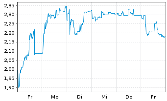 Chart Mini Future Long FACC - 1 Woche