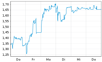 Chart Mini Future Long FACC - 1 Woche