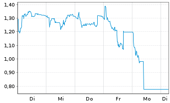 Chart Mini Future Short FACC - 1 Week