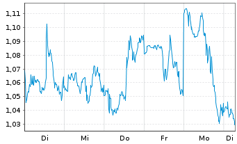Chart Mini Future Long Bank of America - 1 Week